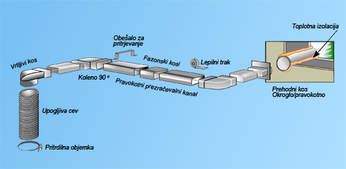 Slika 2 – Ploščati prezračevalni kanal